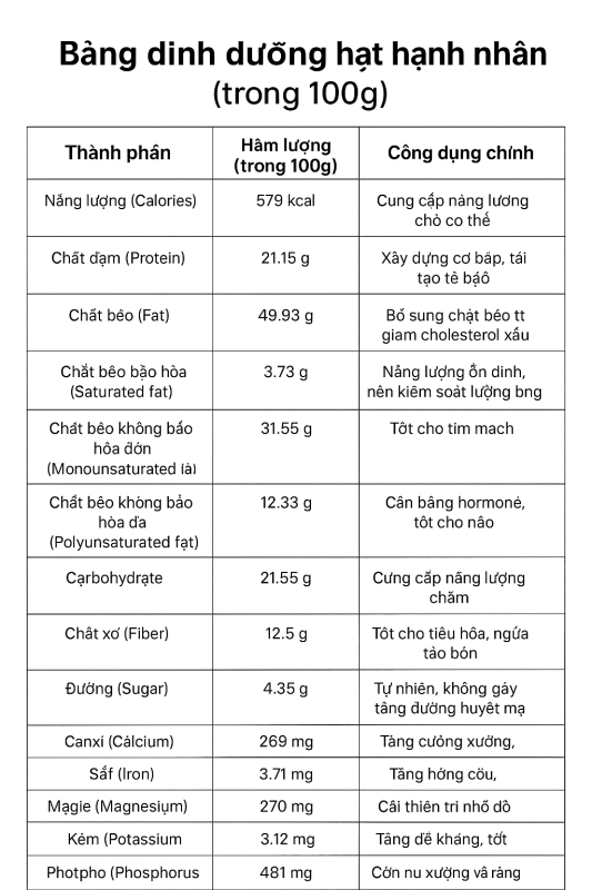thành phần dinh dưỡng trong hạt hạnh nhân